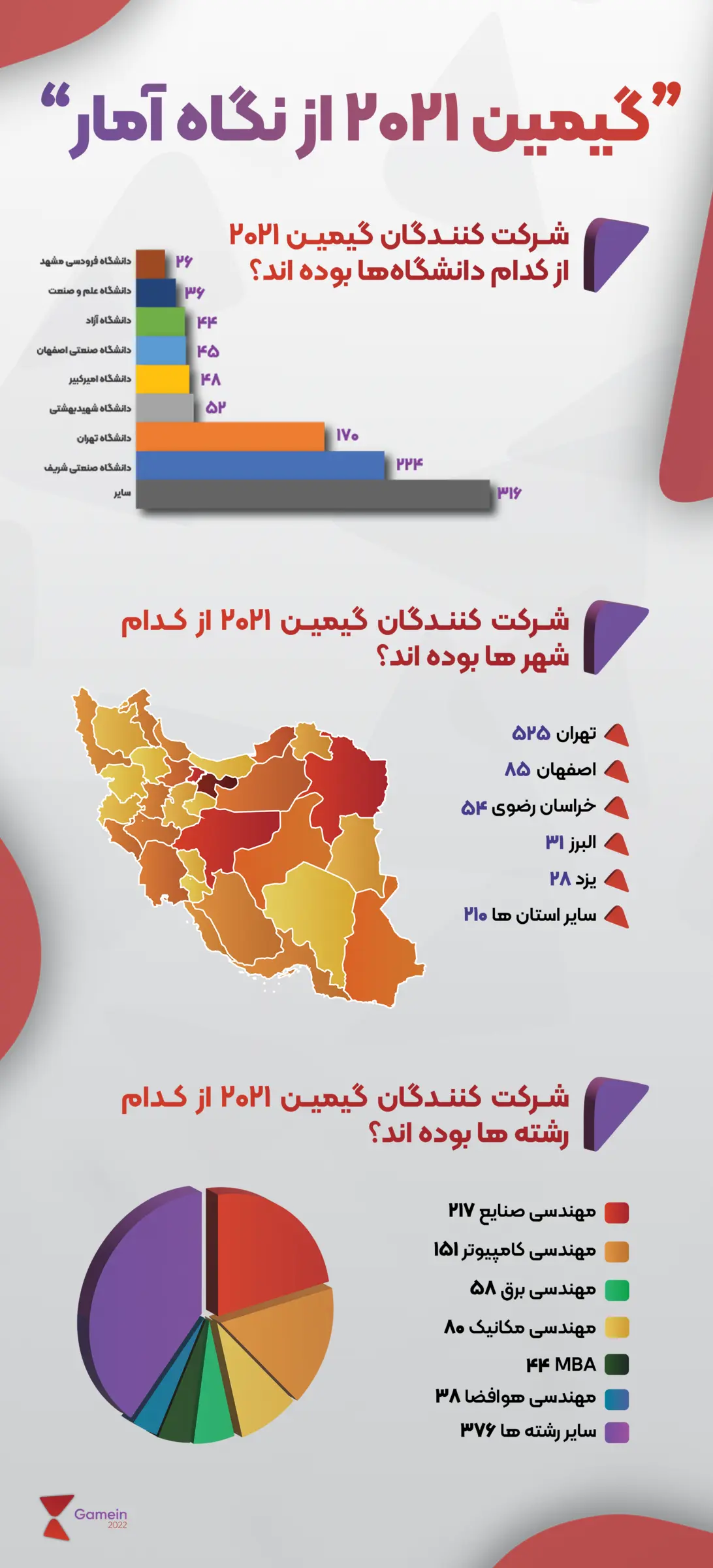 Gamein 2021 in numbers: participant statistics